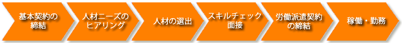 契約までの流れ