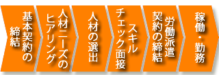 契約までの流れ