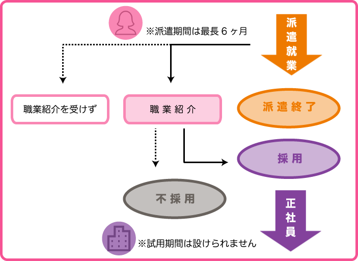 紹介予定派遣サービス