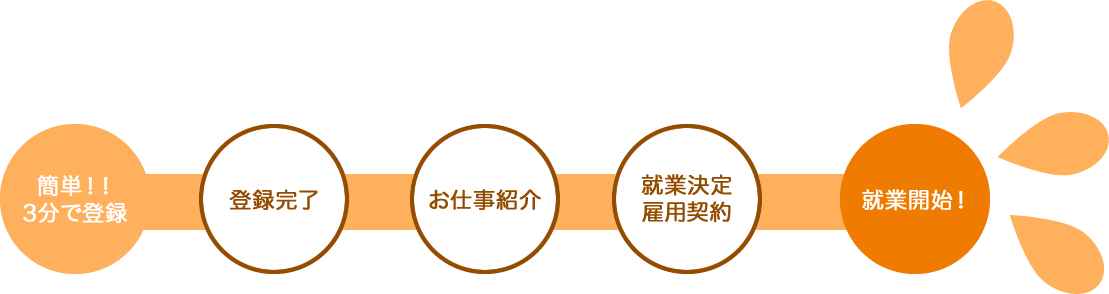 お仕事開始までの流れ