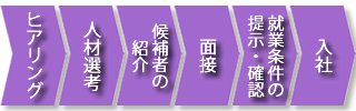 人材紹介の流れ